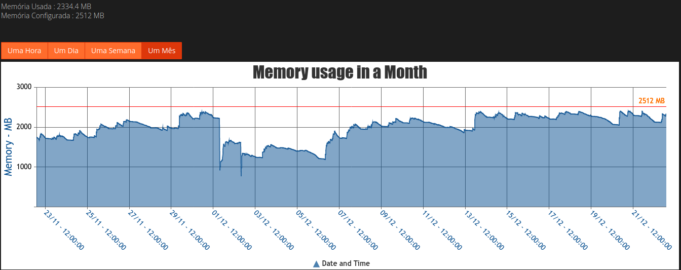 Gráfico de uso de memória